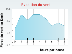 Evolution du vent de la ville Aubusson-d'Auvergne